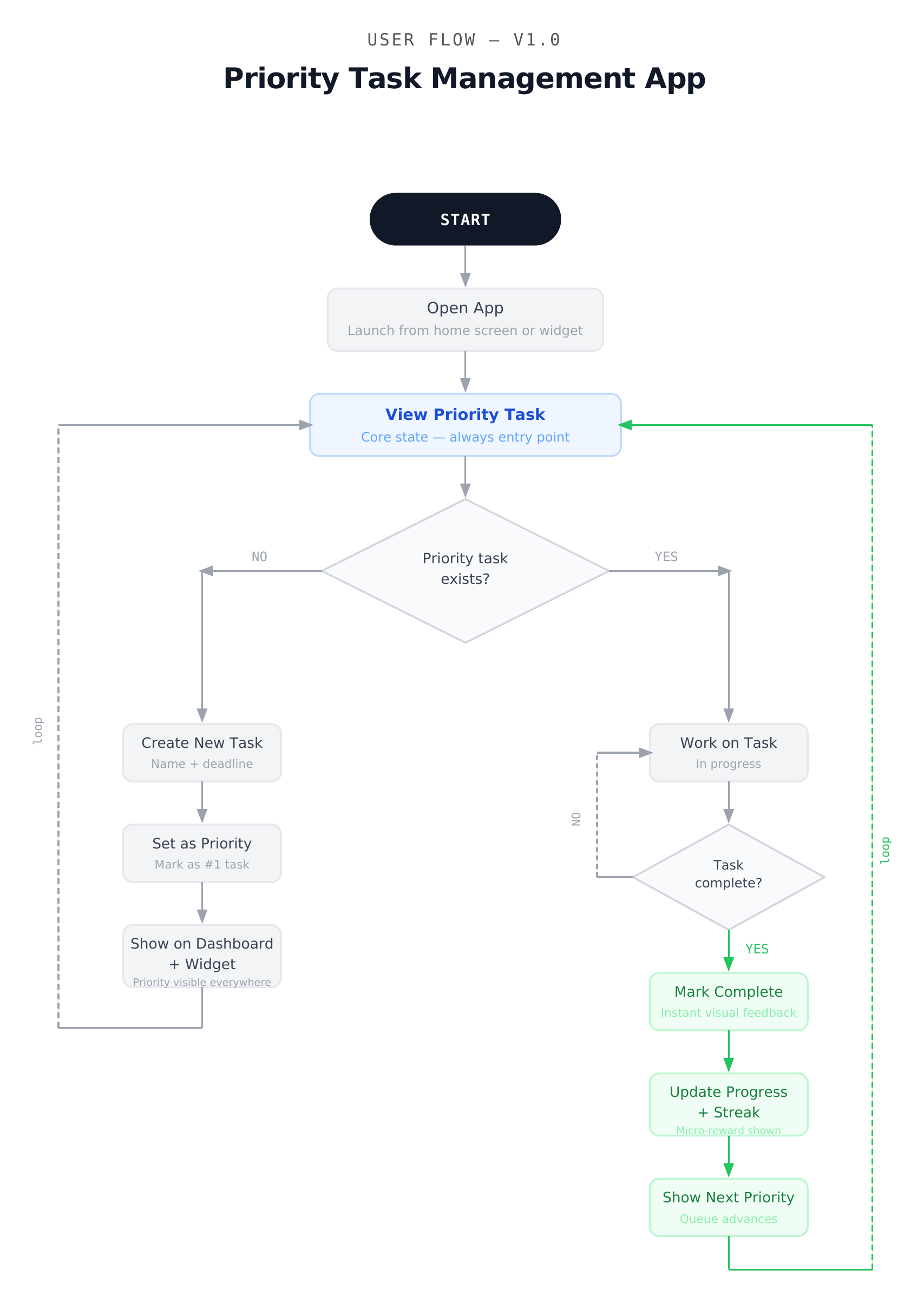 Priority user flow diagram